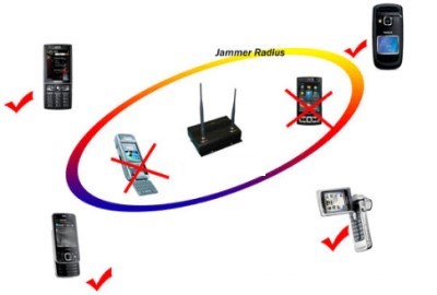 acheter brouilleur de telephone FAQ